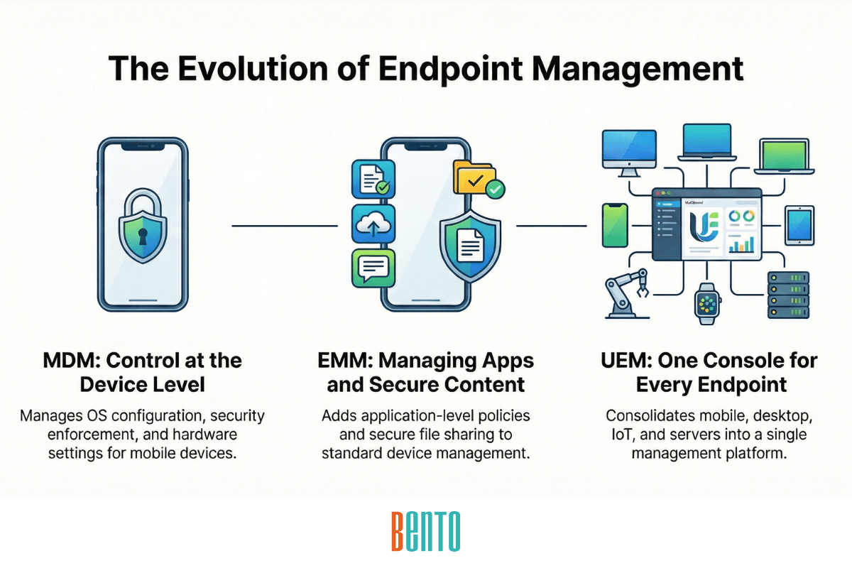 MDM vs EMM vs UEM - What Is the Difference and Which Do You Need?