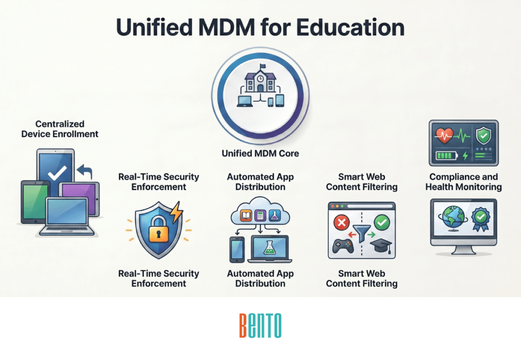 Classroom Device Management using MDM for education