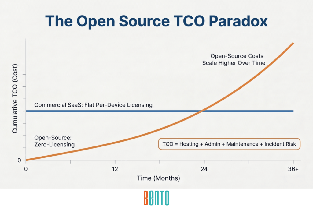 Free MDM Software TCO paradox