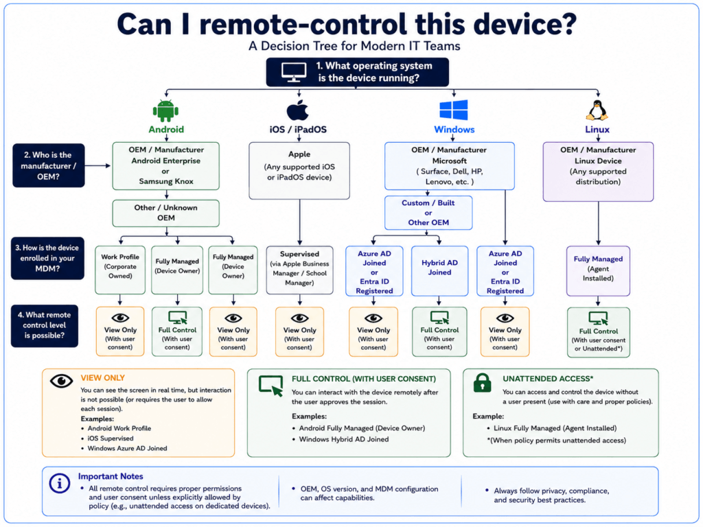 MDM remote control