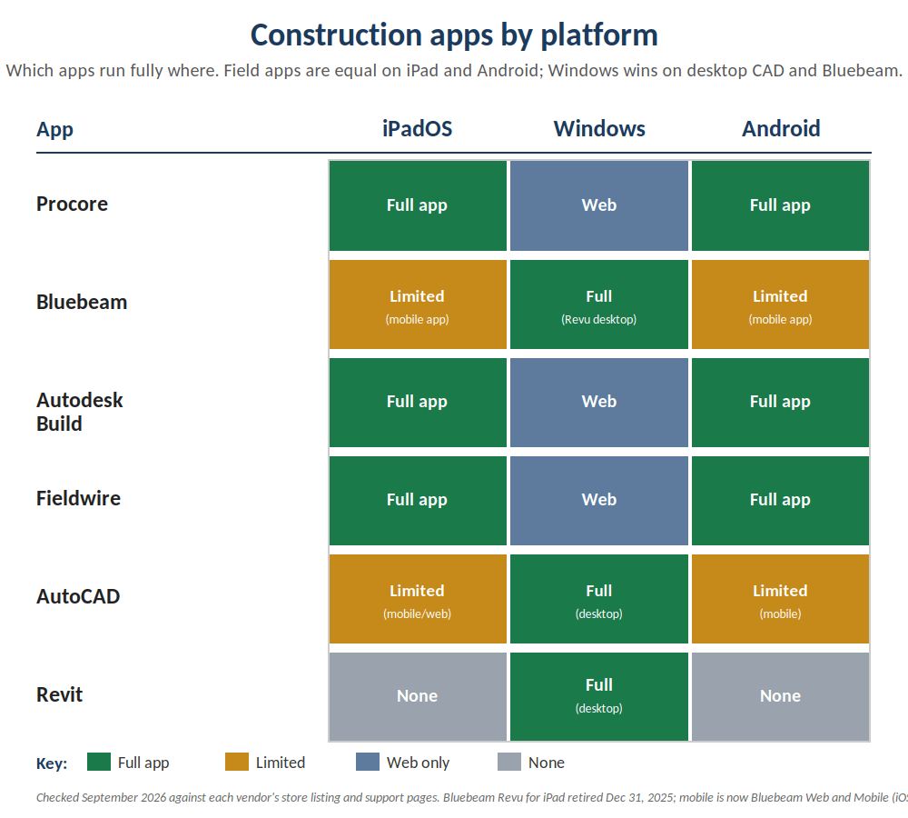 Matrix showing which construction apps run on iPadOS, Windows and Android