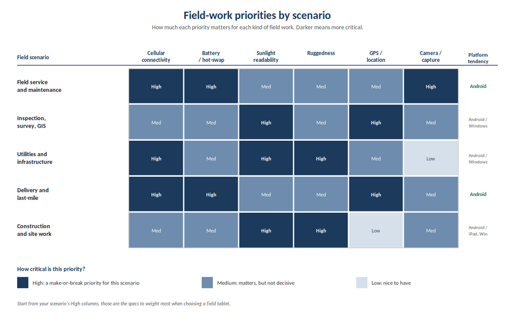 Heatmap of field work scenarios against tablet priorities such as cellular, battery
and sunlight readability