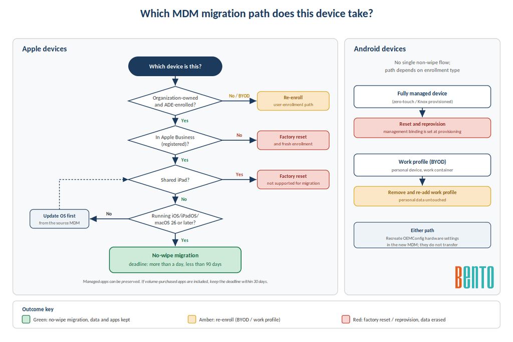 Flowchart showing which MDM migration path applies by device ownership,
enrollment type and OS version