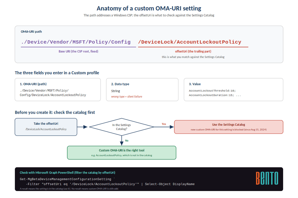 Labeled breakdown of a Windows OMA-URI path showing scope, CSP, policy area, setting name, data type and value