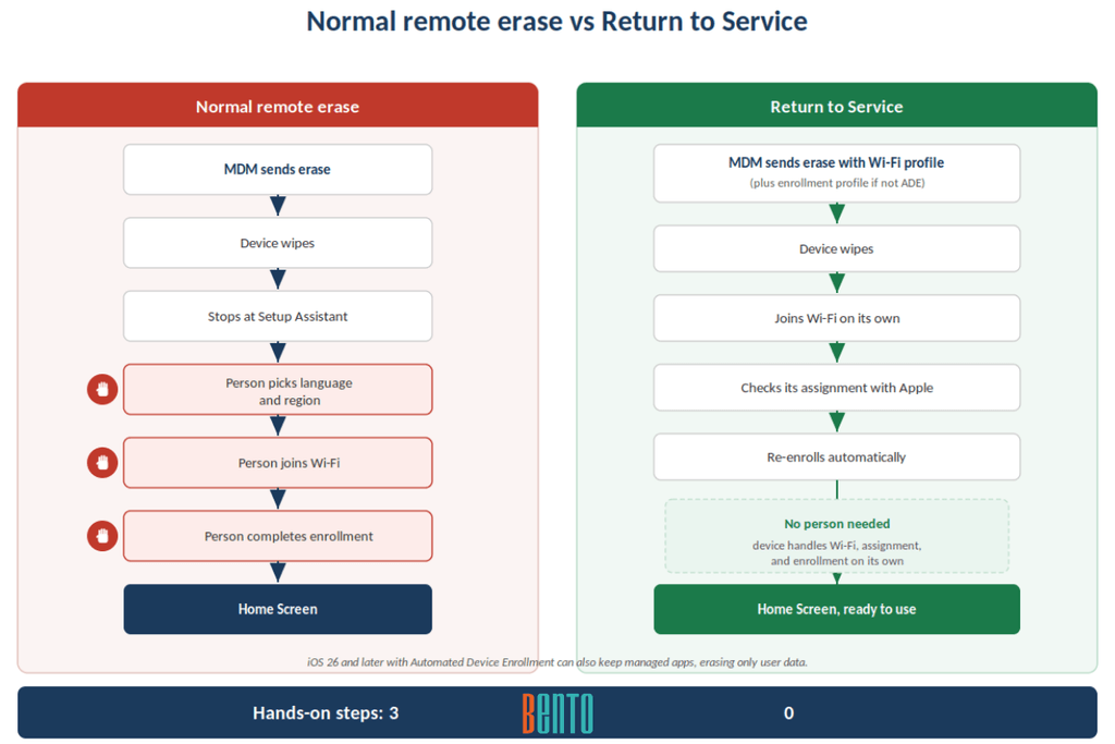 Diagram comparing a normal remote erase with Apple Return to Service,
showing which steps need a person