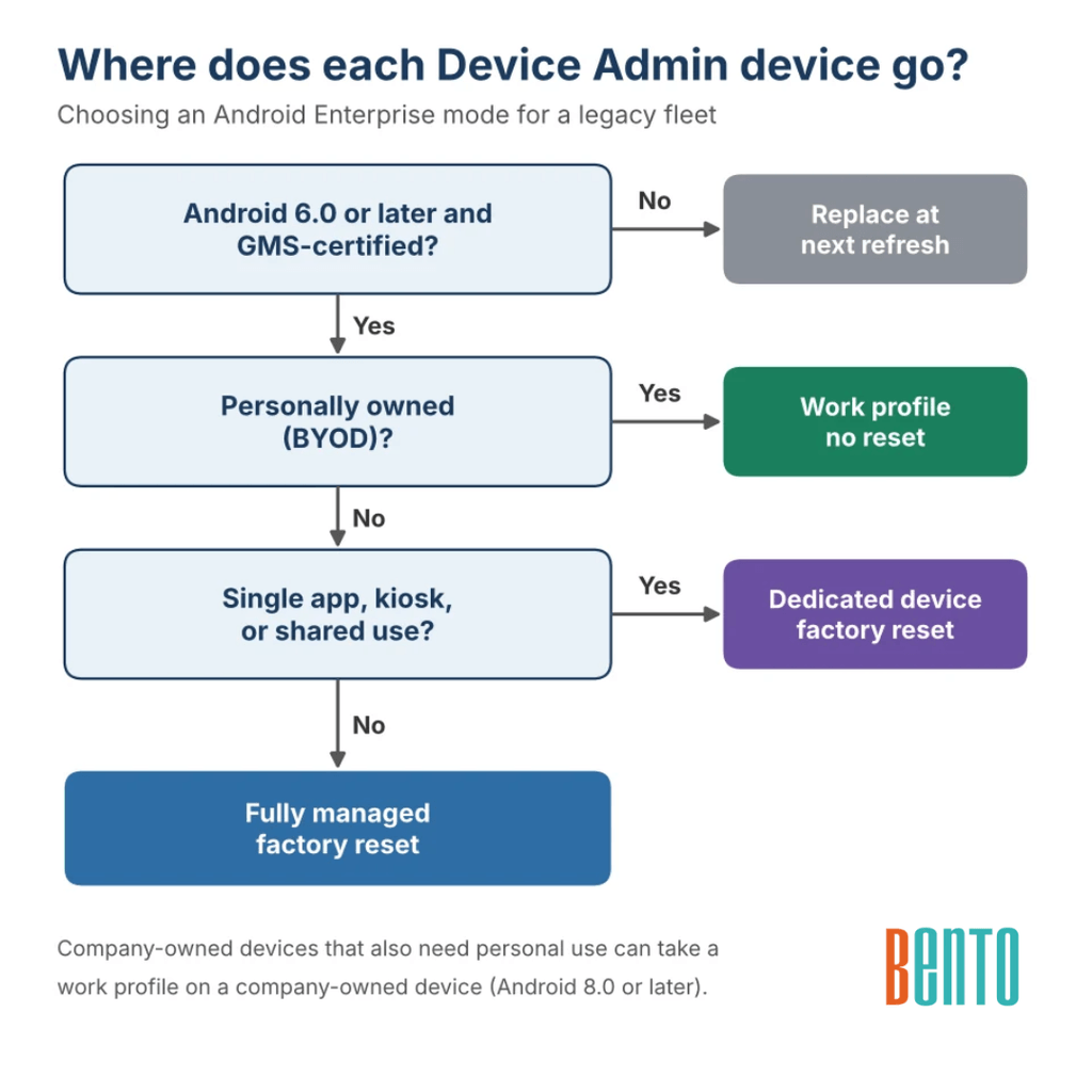 decision flow for choosing an Android Enterprise mode for each Device Admin device.