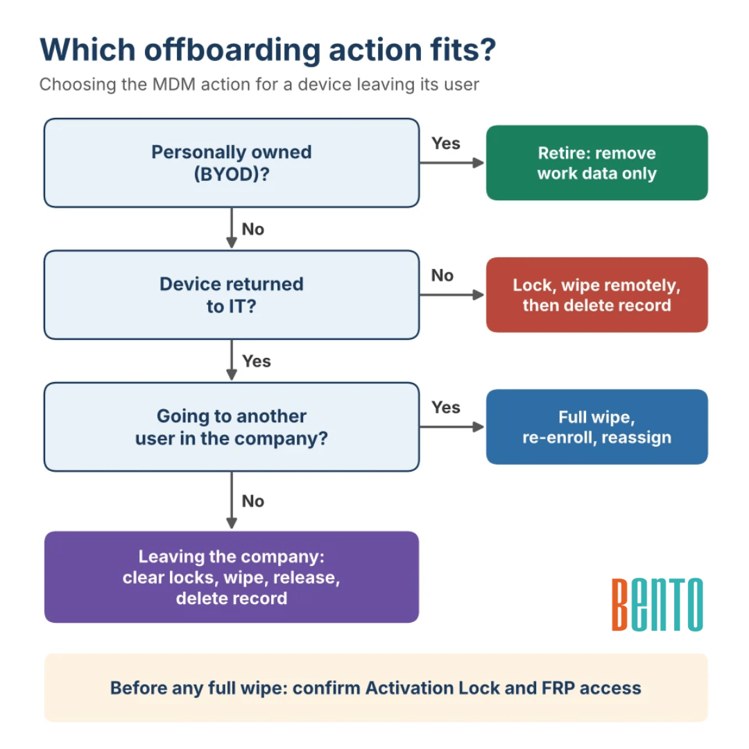 decision flow for choosing the MDM offboarding action for each device