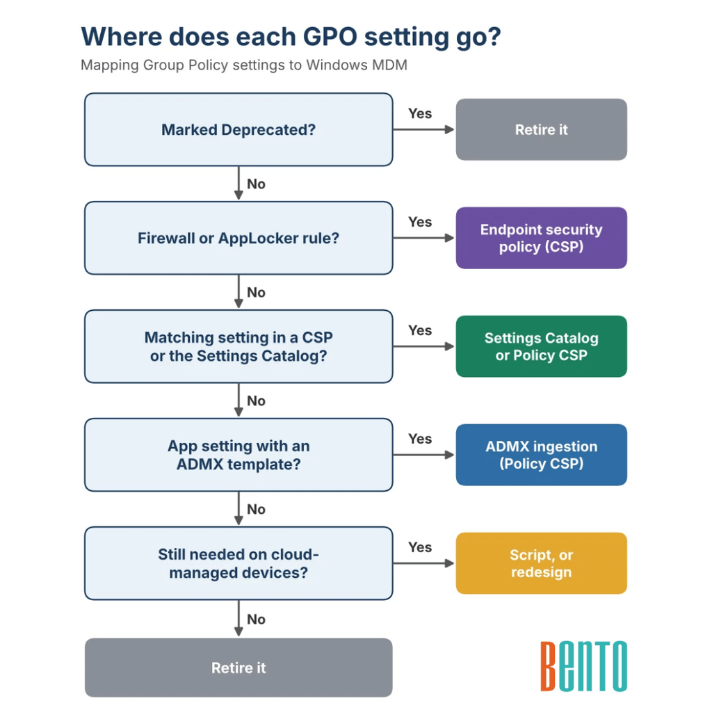 decision flow for mapping each GPO setting to an MDM path